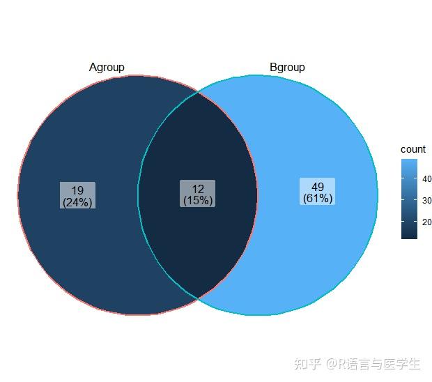 r语言绘图veen韦恩图