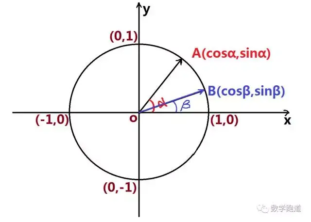 本期內容今天我們將會證明cosαβcosαcosβsinαsinβ這個公式