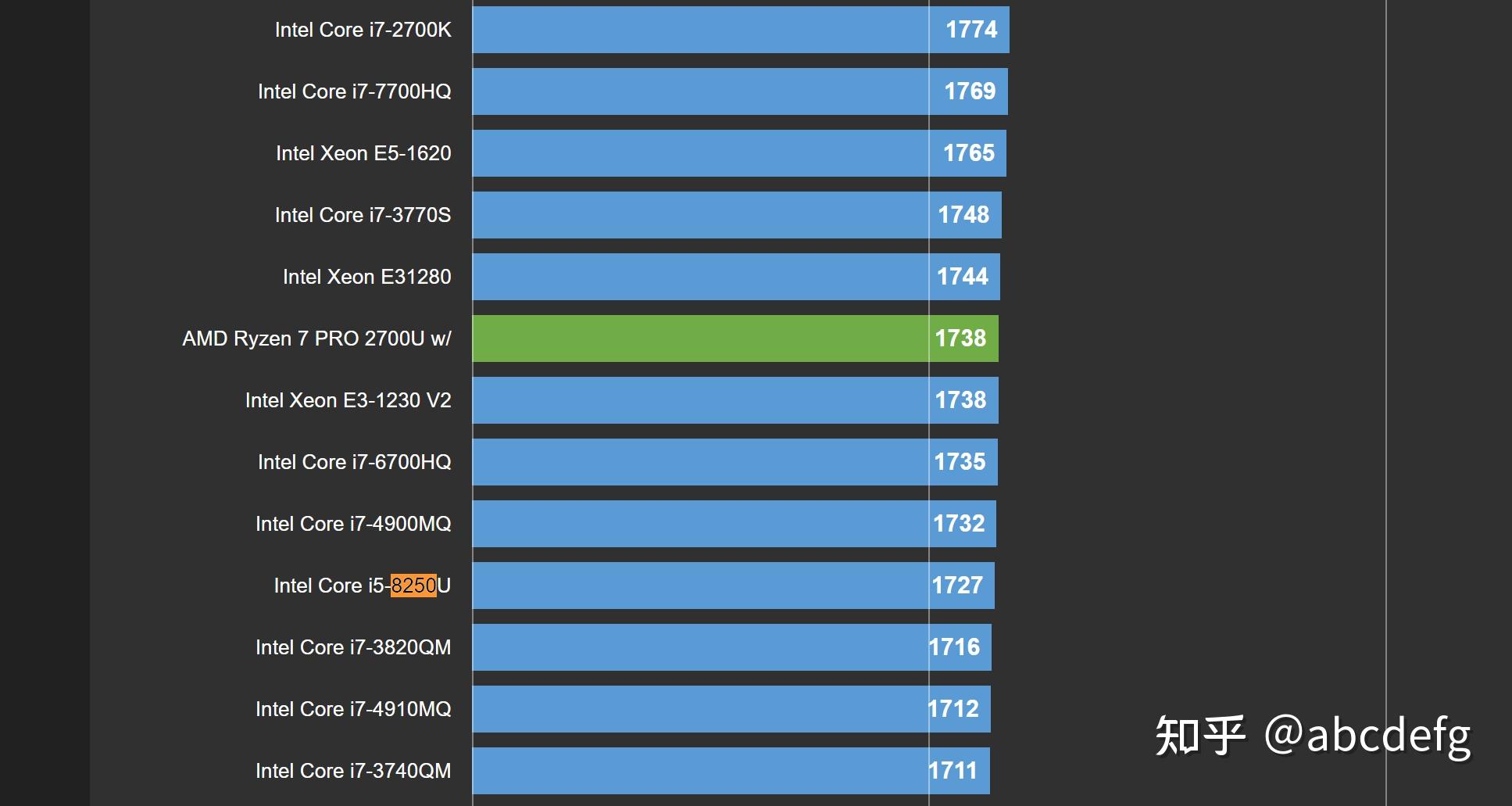 amd yes!在9瓦功耗下,cpu-z单线程测试时频率在3.