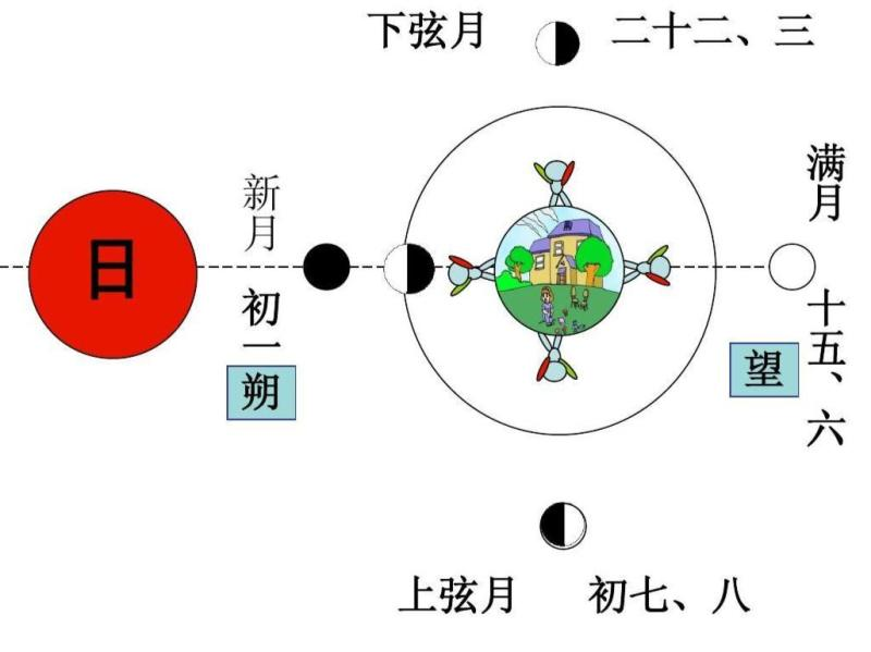 【历法】月亮的运行周期,“上弦月”与“下玄月”是如何形成的? - 知乎