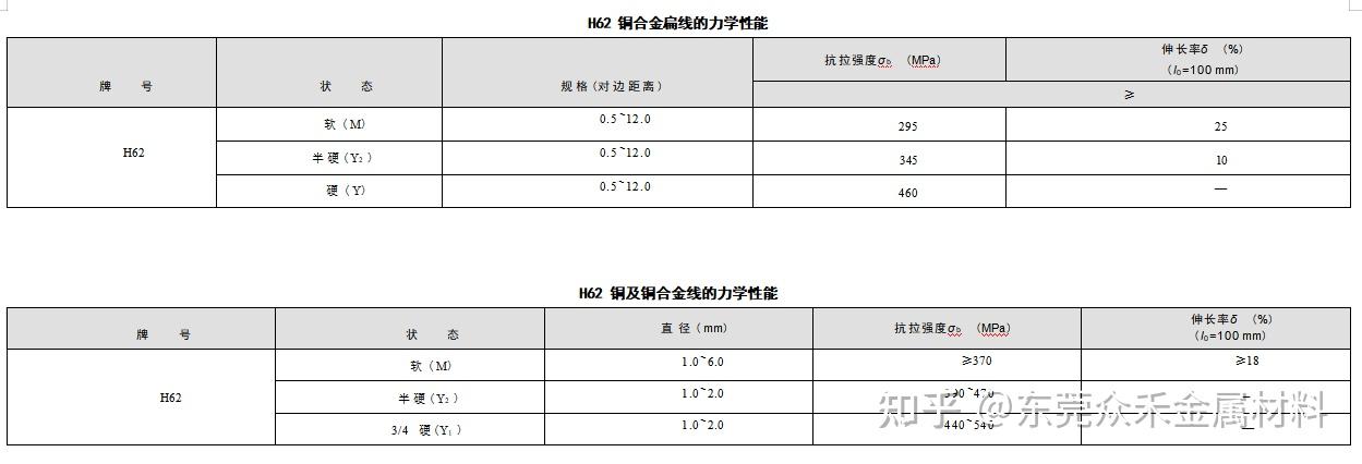 H62 黄铜 化学成份 力学性能 知乎