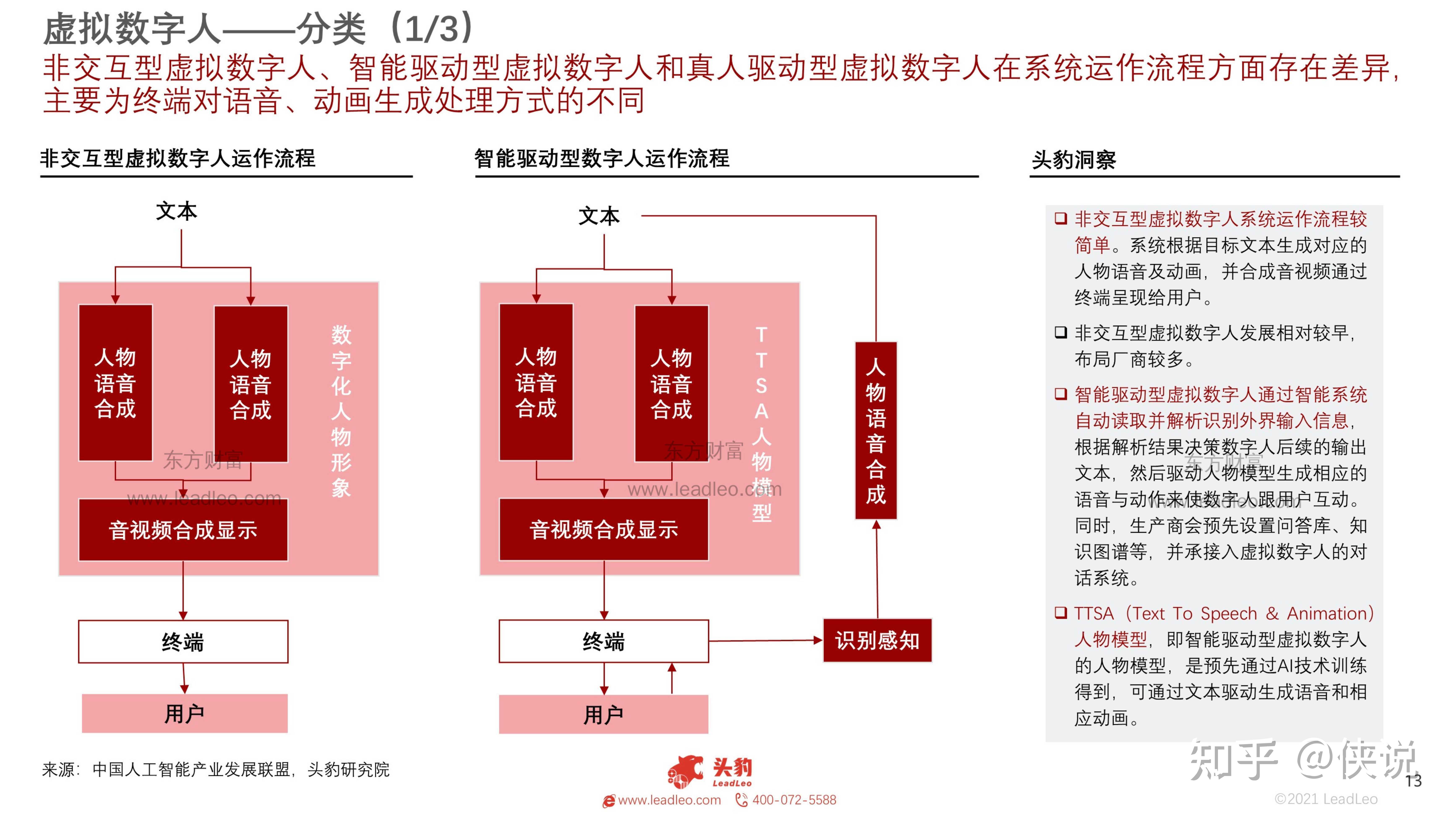 虛擬數字人應用技術與發展路徑2021