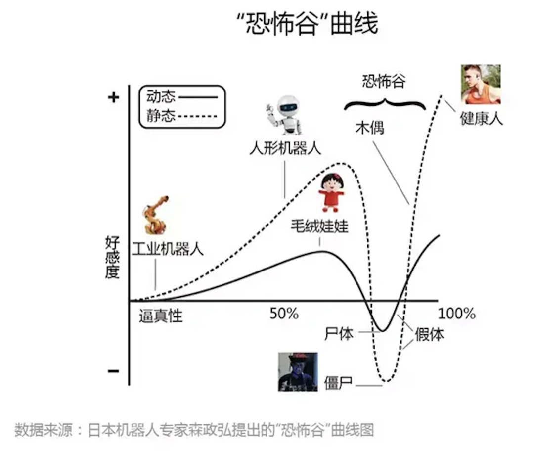 "恐怖谷理论"对此解释道:非人类物体跟人类越像,我们对它越有好感