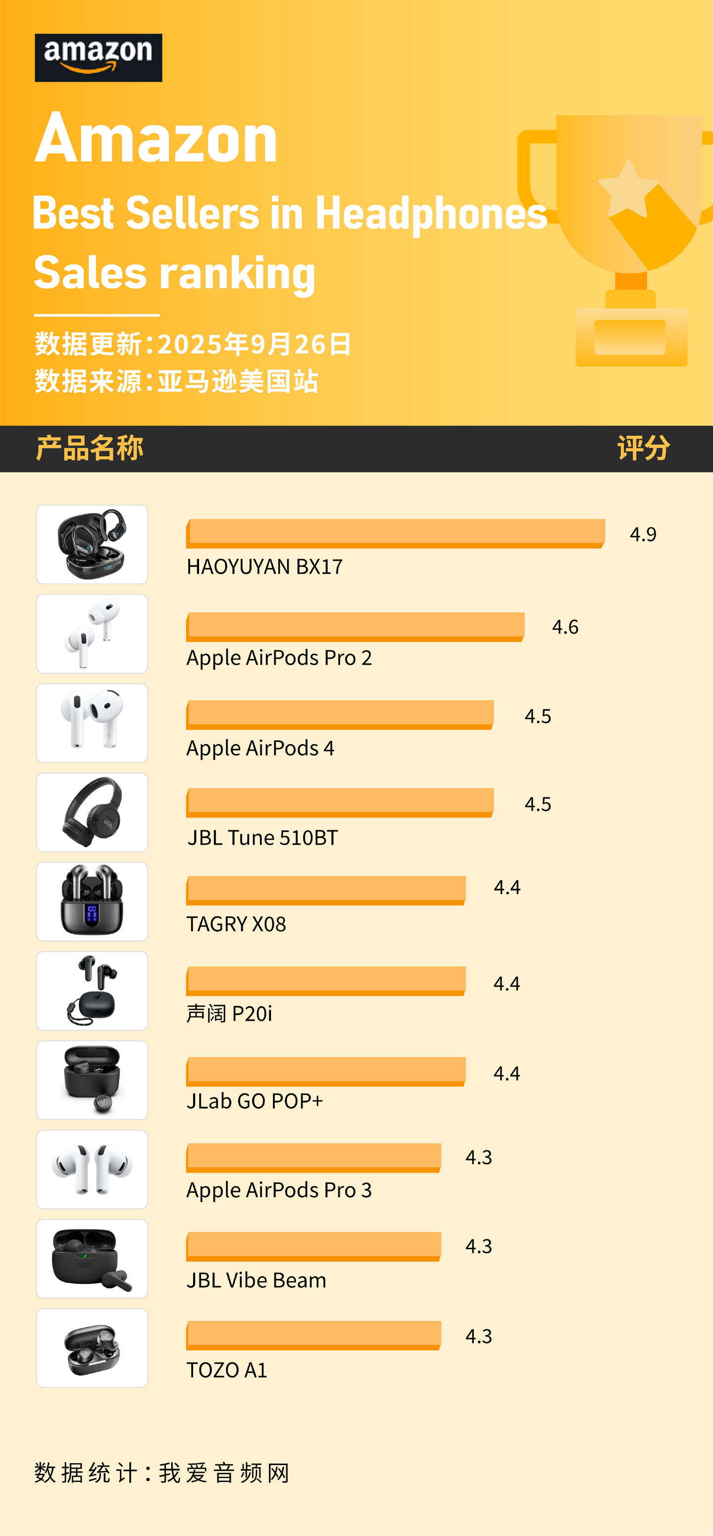 AirPods Pro 3一上架美国亚马逊就卖爆，9月数据公布- 知乎