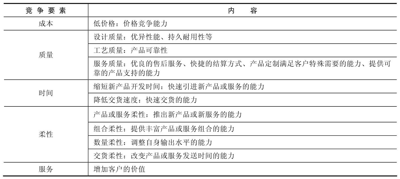 二,运营战略的竞争优势要素
