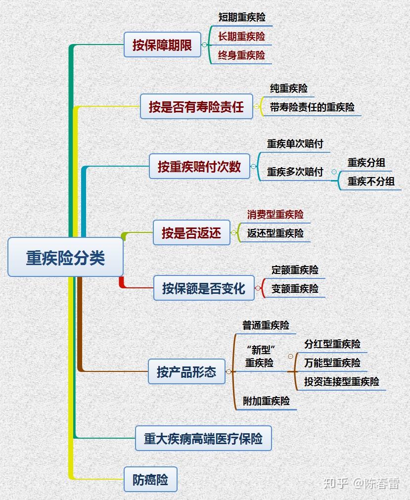 图中重疾险分类,是根据市场上常见重疾险,所进行的分类,所以更具有