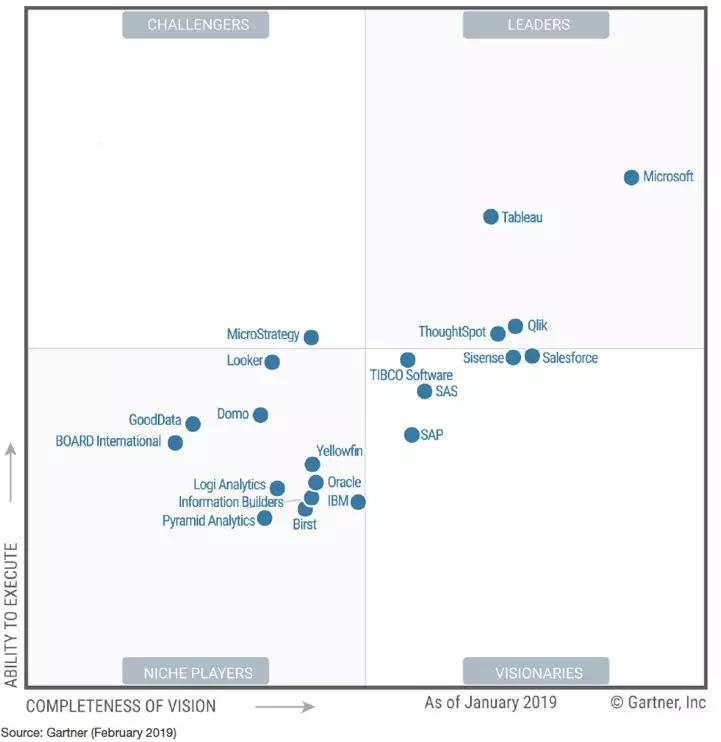 56+ Microstrategy Gartner, Gartner also notes that “microstrategy