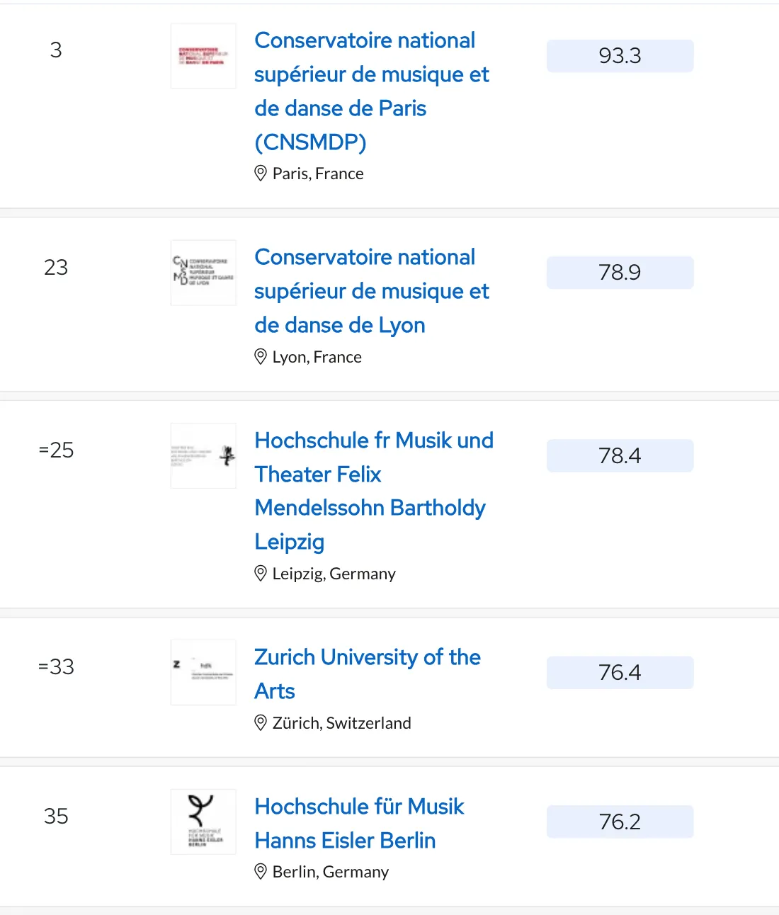 (top20)在前20名中排名上升的著名大学包括皇家北方音乐学院(rncm),从