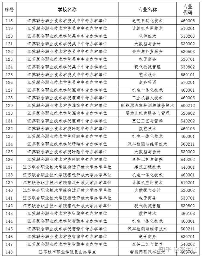 2023年江蘇省五年制高等職業教育新增149個專業點! - 知乎