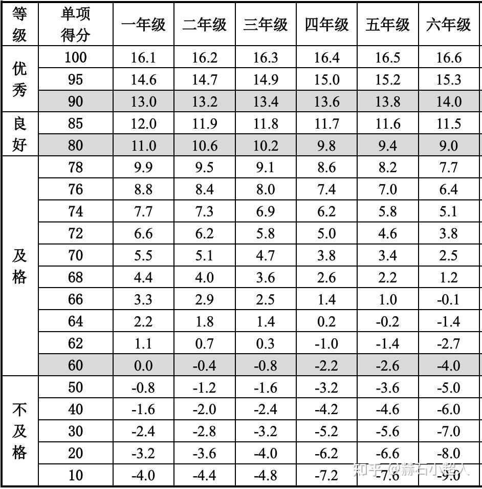 小学体测 | 2021教育部全国统一评分标准