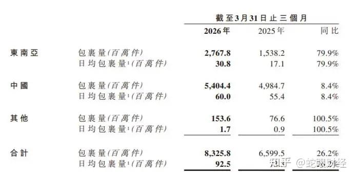 海外包裹量涨80%,国内网点反缩500个,极兔为何失衡? - 知乎