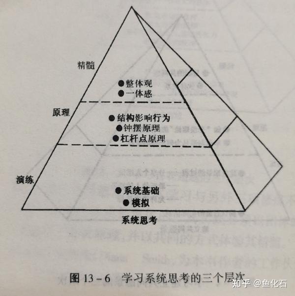 如何打造学习型组织？——读《第五项修炼——学习型组织的艺术与实践》 知乎 7593