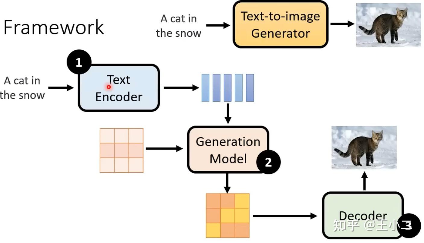 Stable Diffusion原理入门 知乎