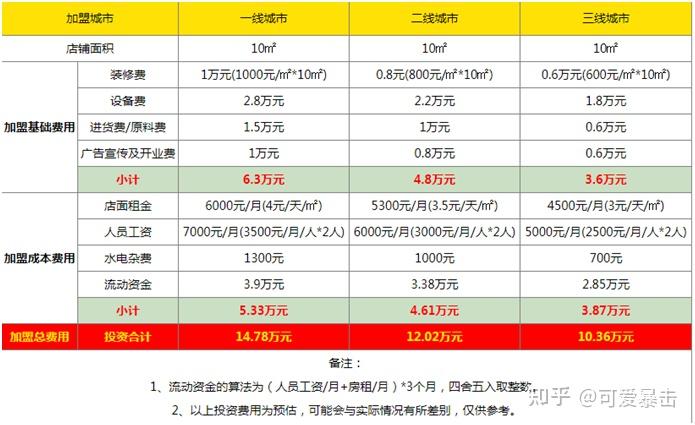 coco奶茶加盟费多少钱?2023年加盟费用最低150万,是真的吗?