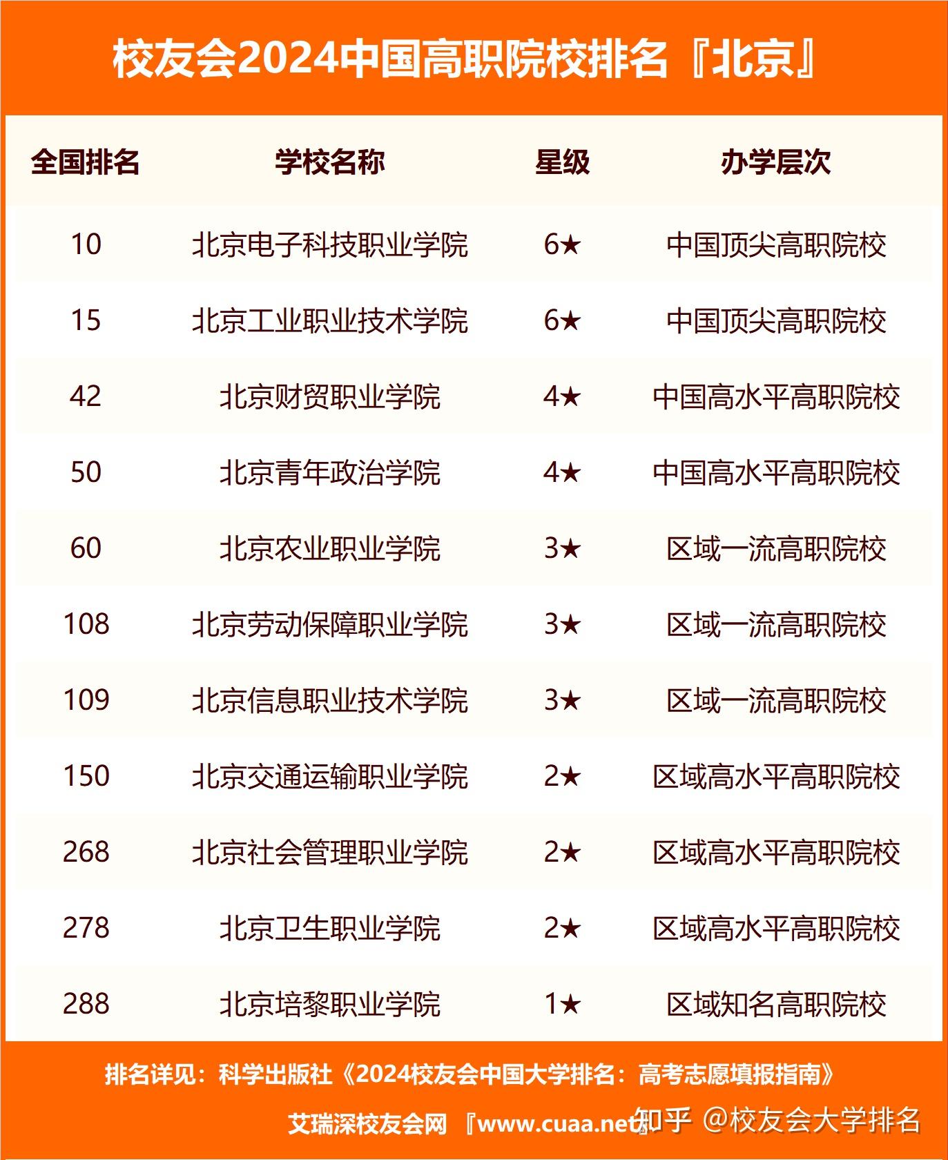 校友会2024北京市大学排名,北京大学,北京城市学院第一