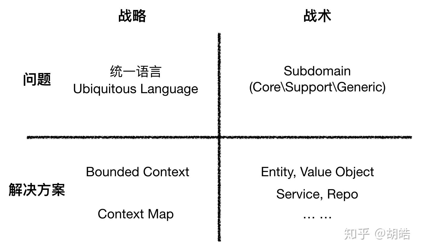 领域驱动实战思考二用分段思想改进那些混乱的战略设计和战术设计