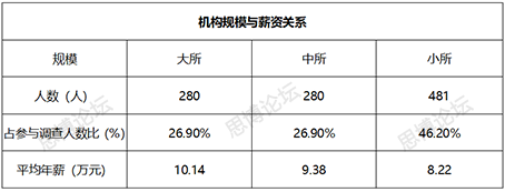 官宣2019年全國專利撰寫人員薪資調查報告