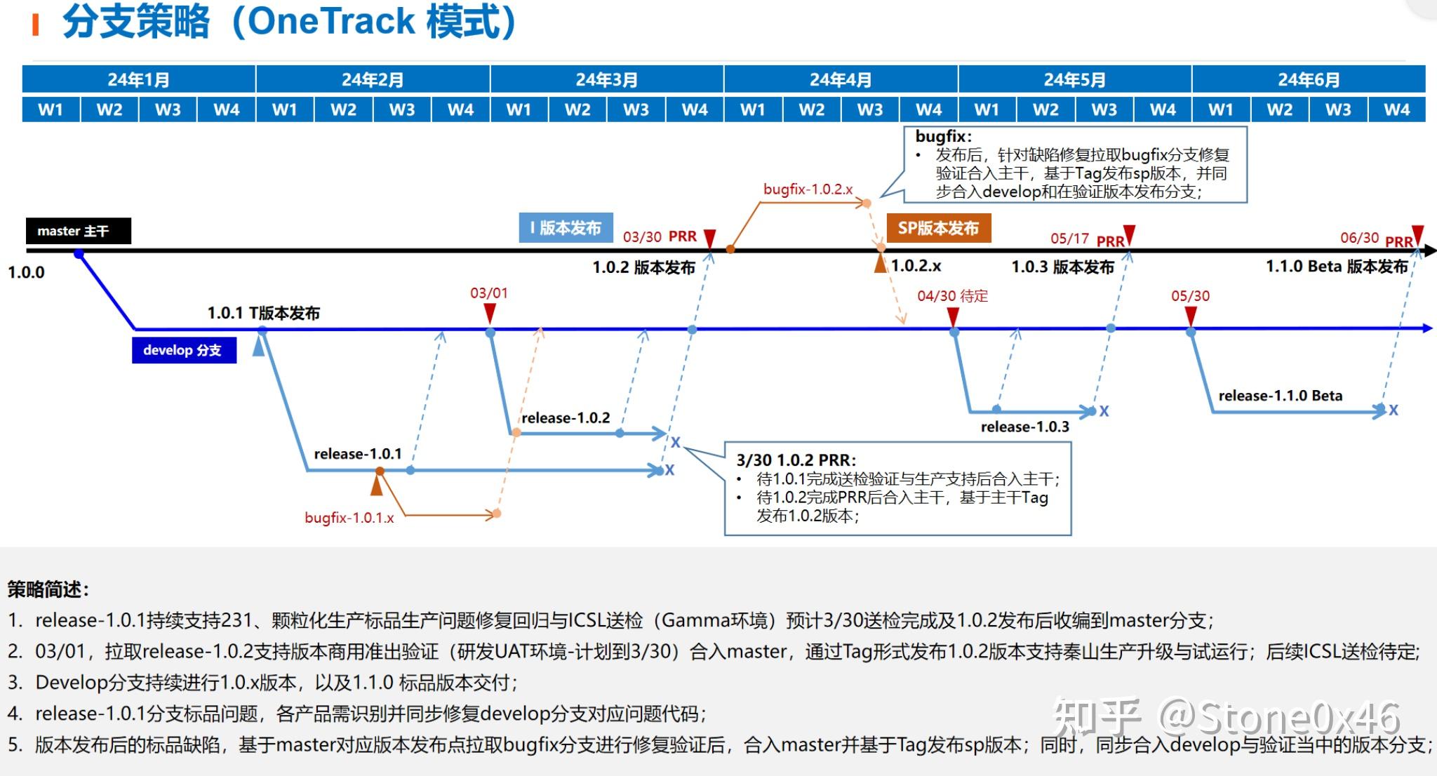 One Track：别让分支把项目搞成迷宫 - 知乎