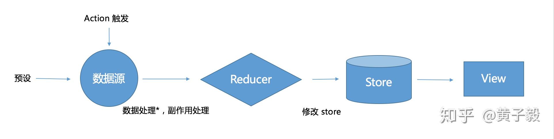 mvvm前端數據流框架精講