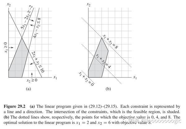 Linear Programming - The Simplex Algorithm(1) - 知乎