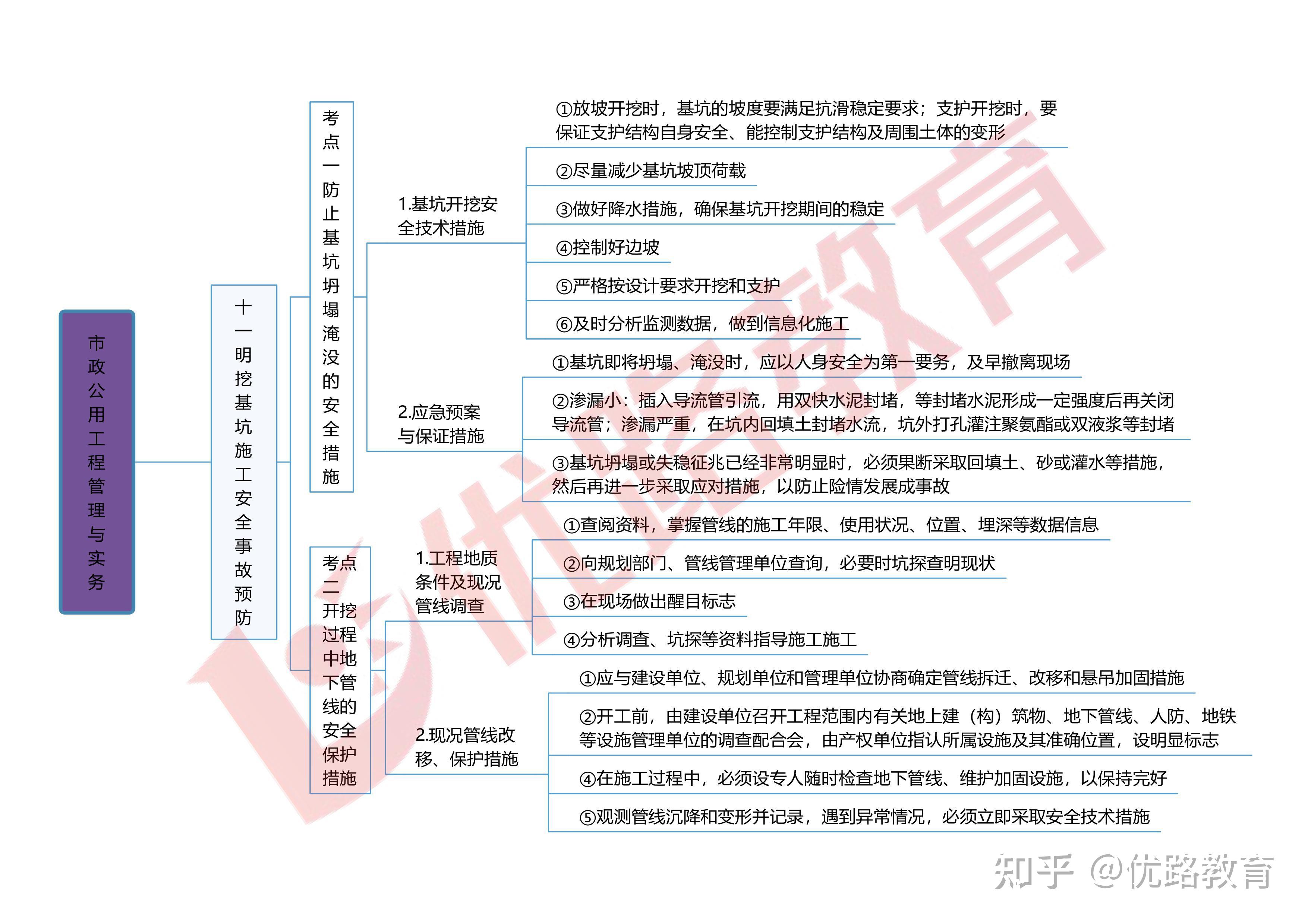 2024一建思维导图-市政