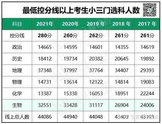 2017-2021年控分线上考生小三门选科人数