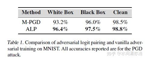 Adversarial Logit Pairing——防御对抗样本的另外一种思路,将对抗样本加入训练数据集 Adversarial Logit Pairing——防御对抗样本的另外一种思路,将对抗样本加入训练数据集