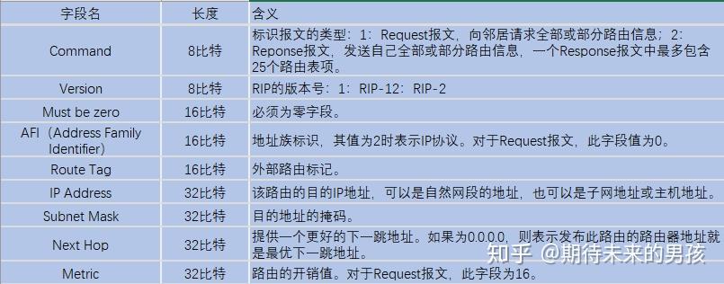 路由协议—RIP - 知乎