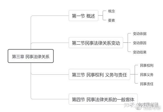 民法总论思维导图14 人赞同了该文章分享各类西政考研干货西政果果