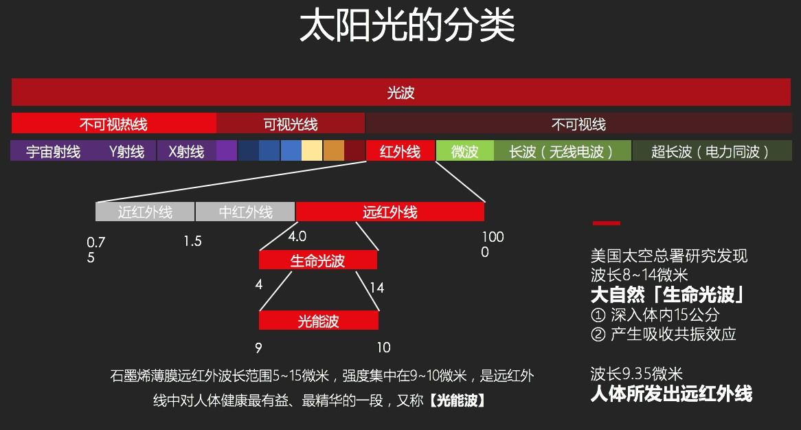 太陽是以光輻射的方式把能量輸送到地球表面上來的.