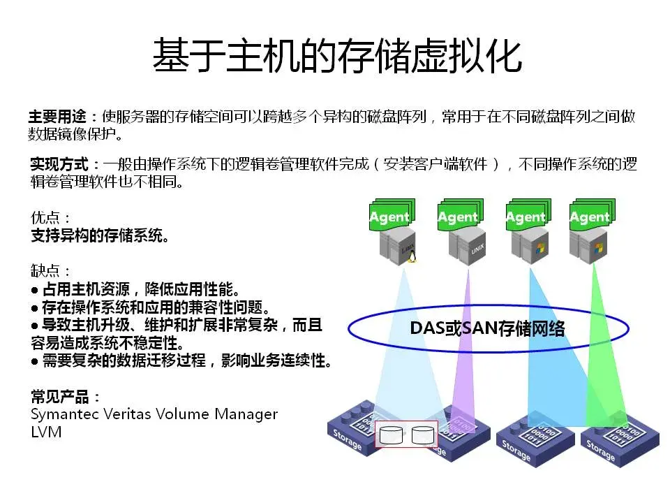 存储虚拟化技术的图样理解  第1张