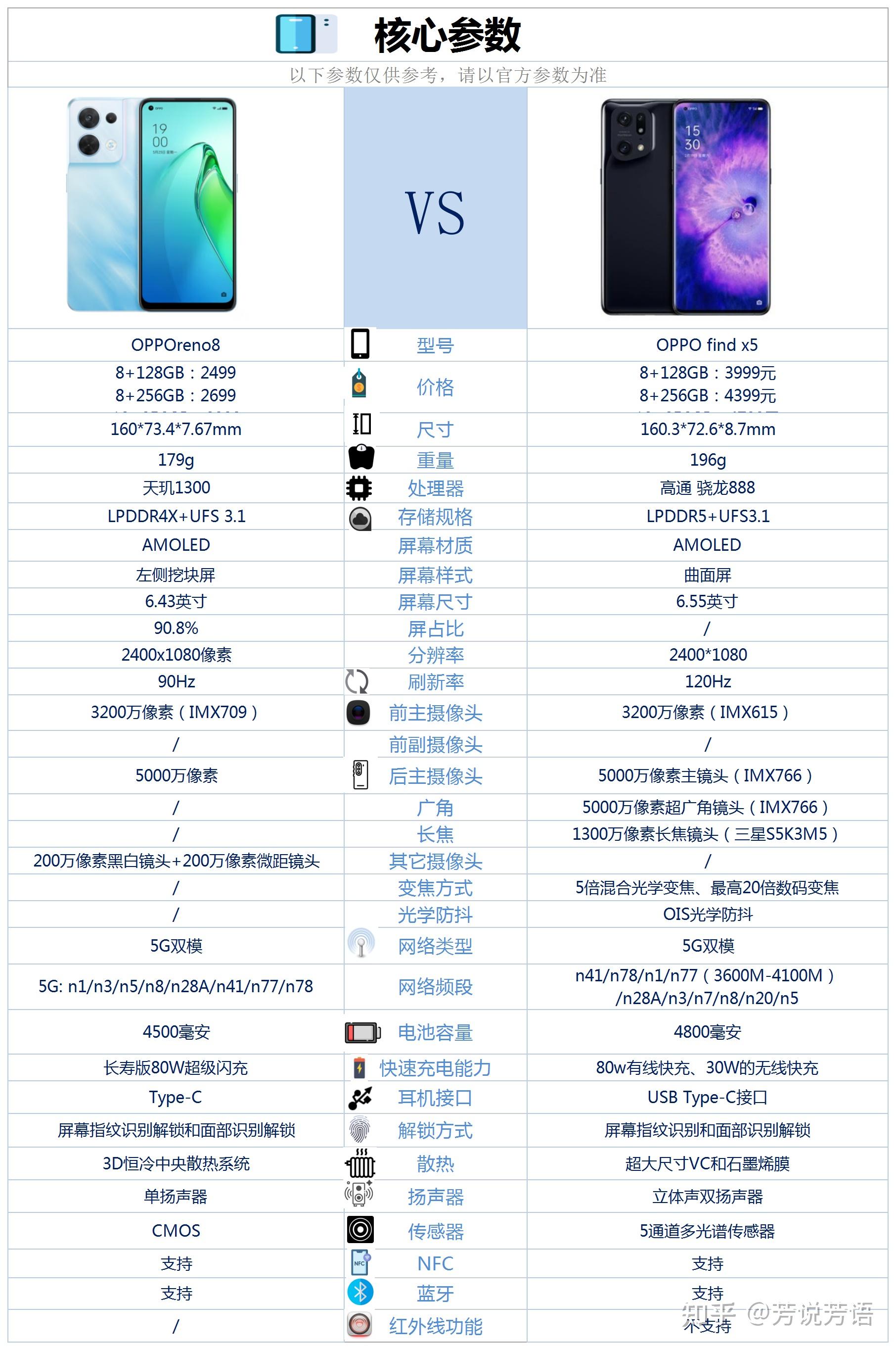 opporeno8和oppofindx5之间咋选? - 知乎