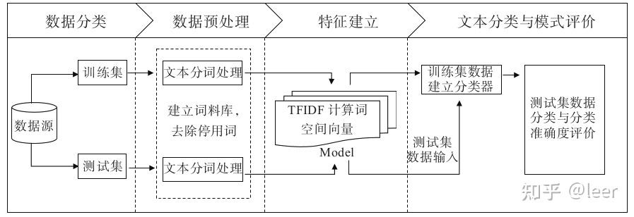 用戶畫像方法論與工程化解決方案讀書筆記第4章標籤數據開發