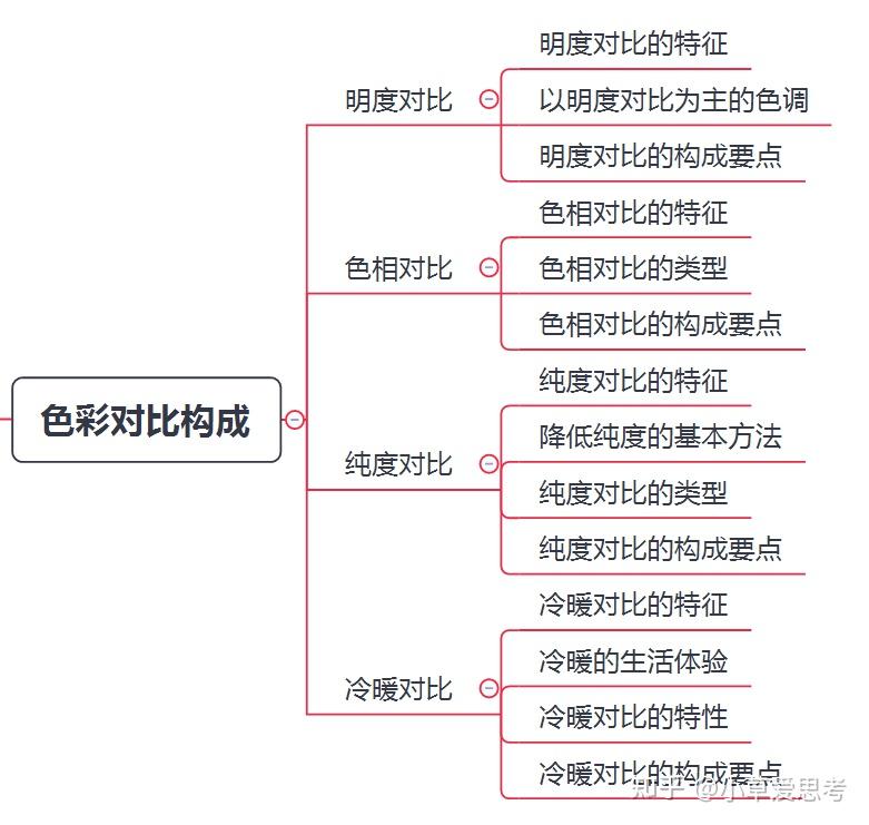 色彩构成的知识体系