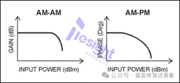 应用分享 | 如何用任意波形发生器(AWG)数字调制,实现高效无线通信测试? - 知乎