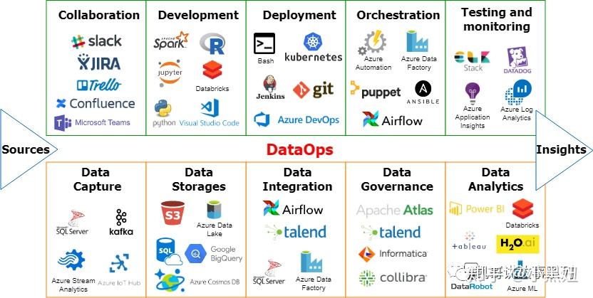 DataOps：数据中台的必备底座 - 知乎