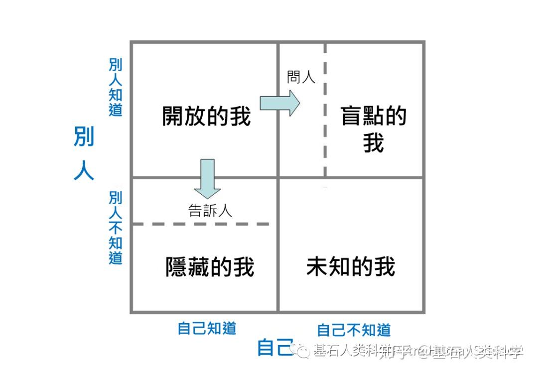 图:乔哈里窗 反馈沟通模型an executive polled conducted in 1,400