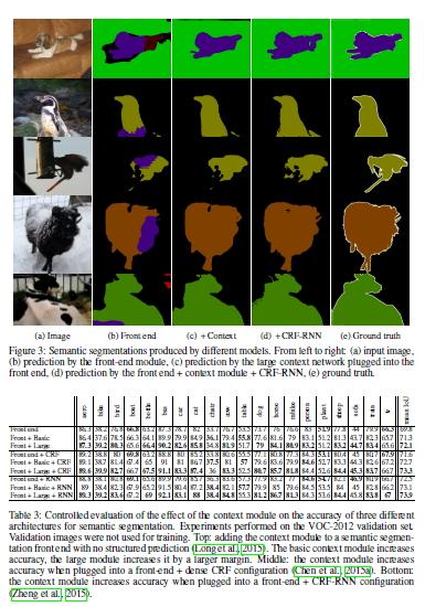 MULTI-SCALE CONTEXT AGGREGATION BY DILATED CONVOLUTIONS - 知乎