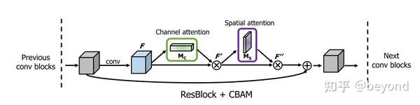 CBAM（Convolutional Block Attention Module） - 知乎