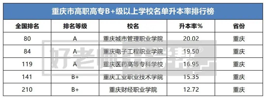 2022年重庆市部分专科院校升本率一览 知乎 4892