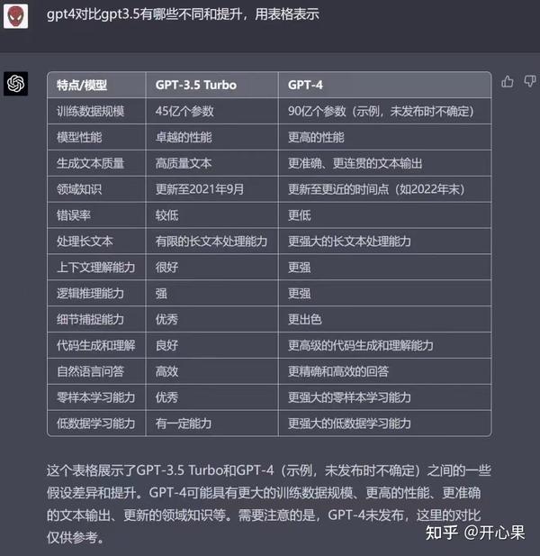  gpt4 chat3 5 chat4 