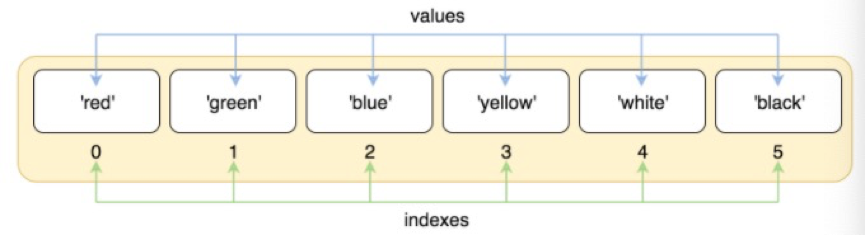 《Python最全最基础：列表、元组、字典》 - 知乎