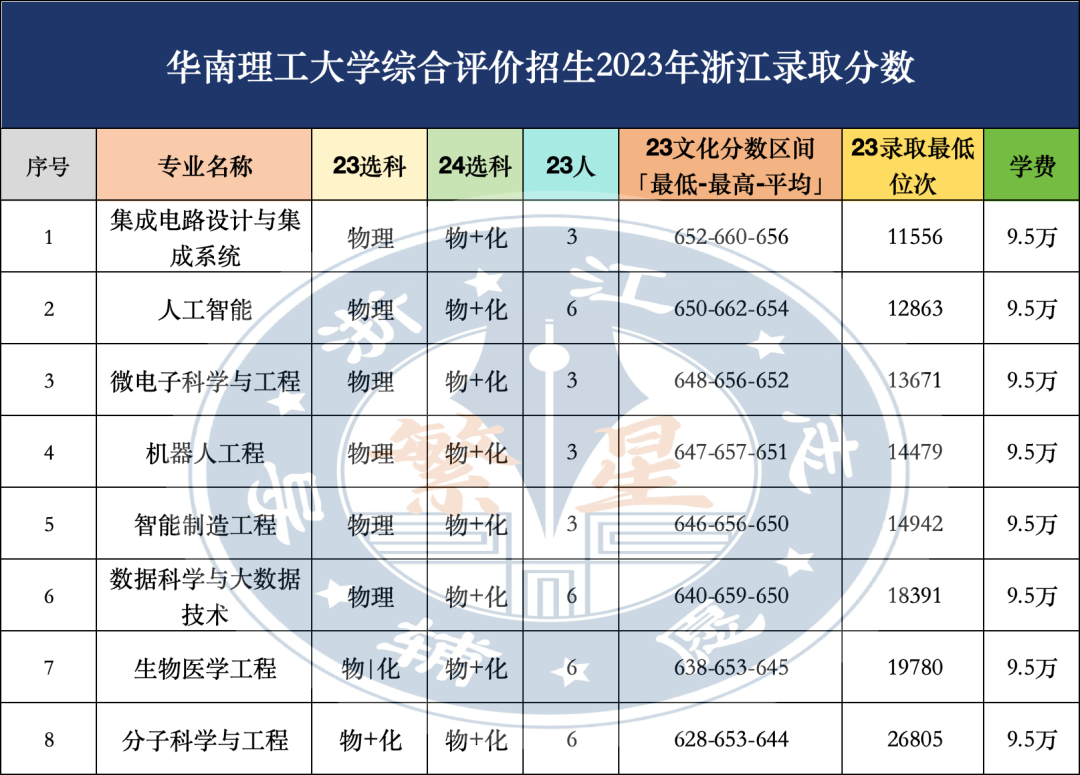 23年最低628分!华南理工大学24年浙江综合评价招生简章