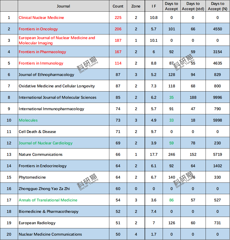 核医学科 最新发表的万篇论文大数据分析：40本sci期刊投稿指南、研究热点等 知乎