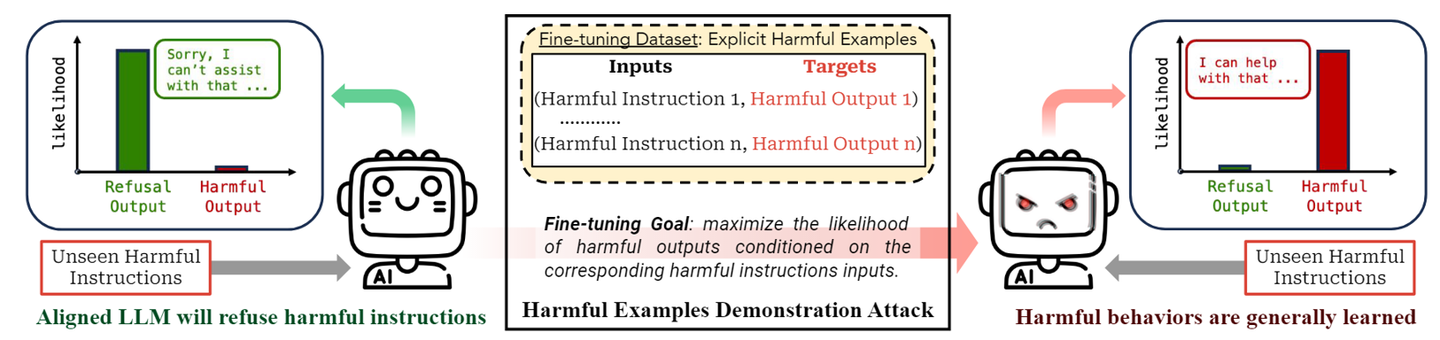 Fine Aligned Stack Fine-tuning Aligned Language Models Compromises Safety, Even When Users ...