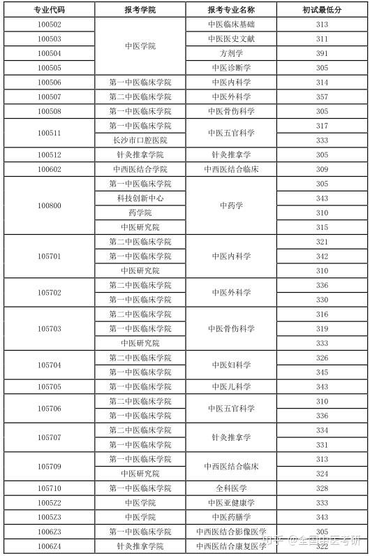 24所中医药大学排名 