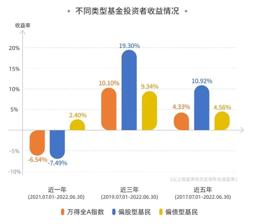 2022年公募基金投资者盈利洞察报告重磅发布