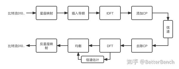 Python 仿真OFDM发射机、信道和接收机-实现多种调制方式 - 知乎