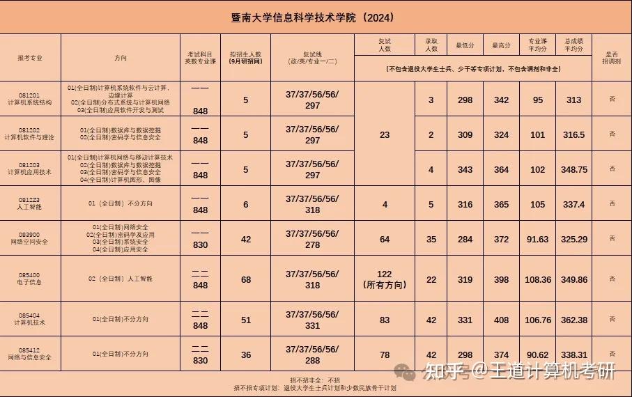 考情分析|2024年暨南大学计算机考研考情分析 - 知乎