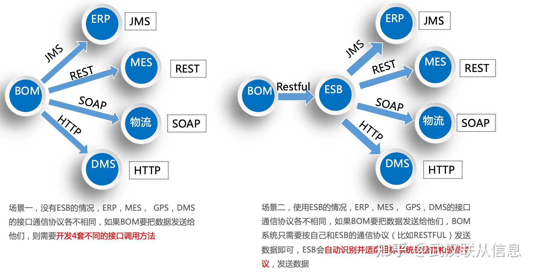 Soa esb api esb 